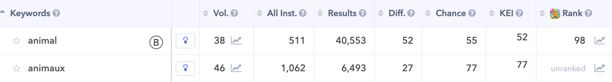 rank for plural and singular keywords